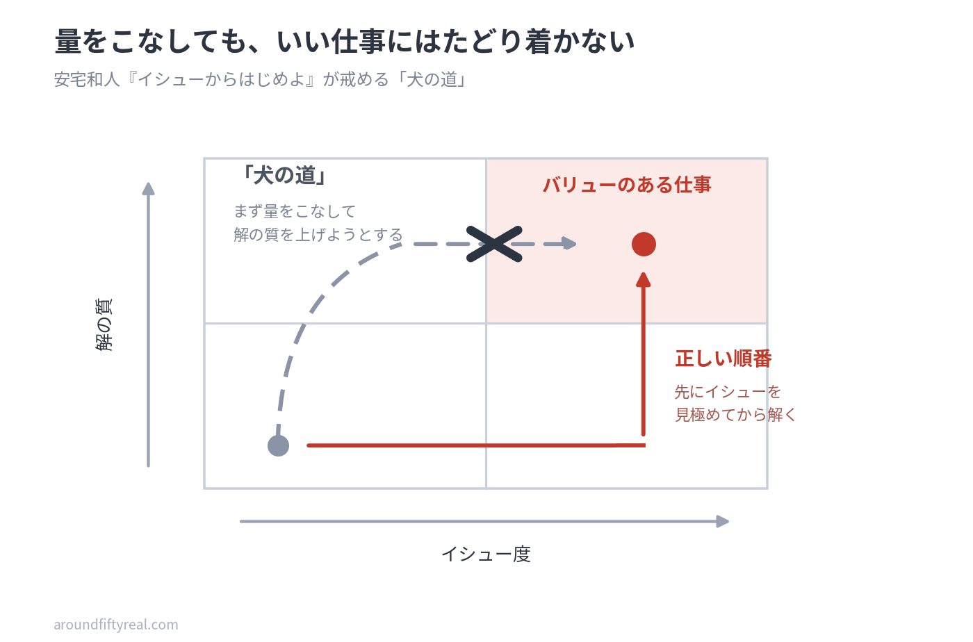 犬の道｜量をこなしてもバリューのある仕事にはたどり着かない