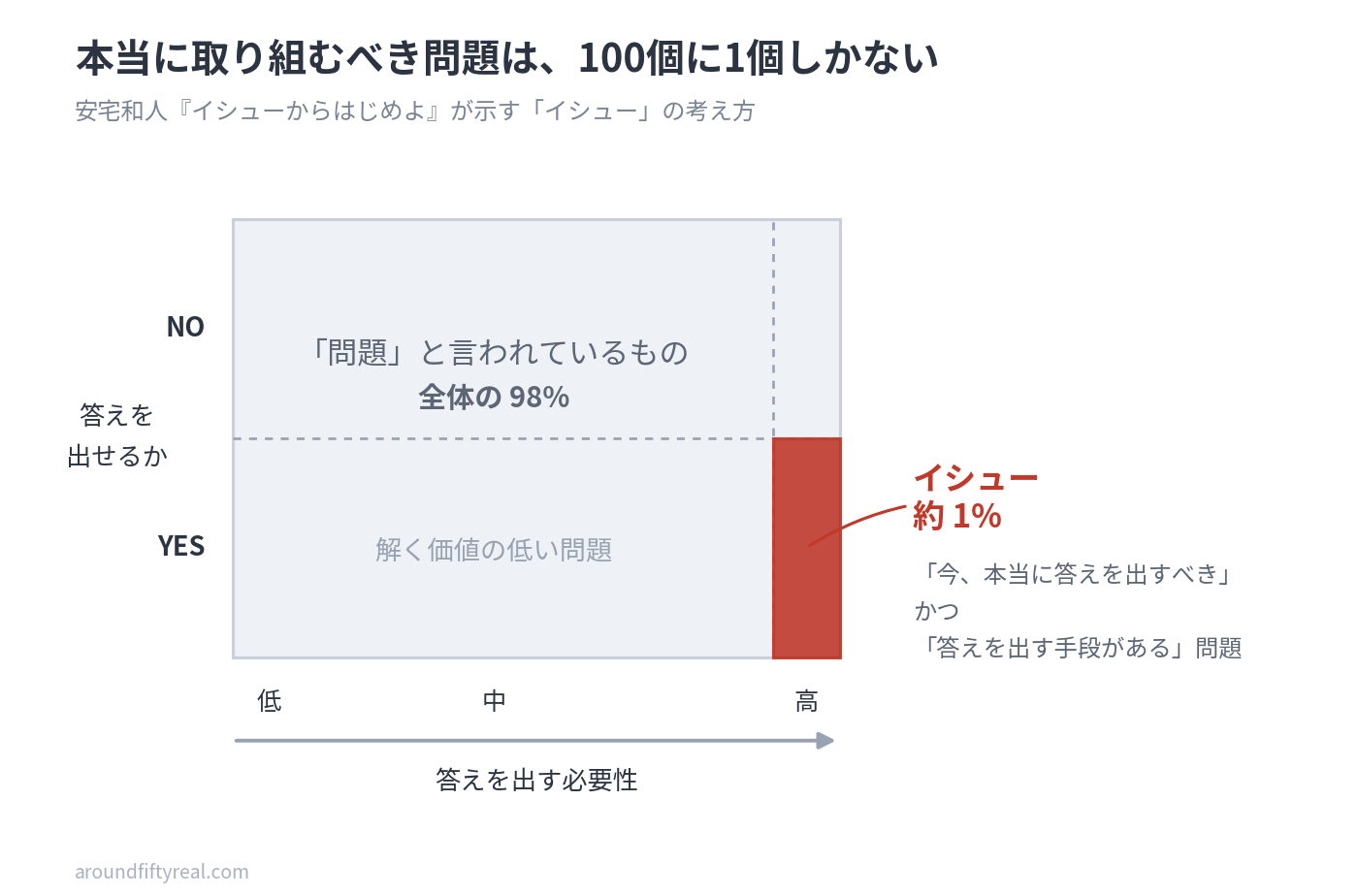 「問題」の広がり｜本当に取り組むべきイシューは約1%