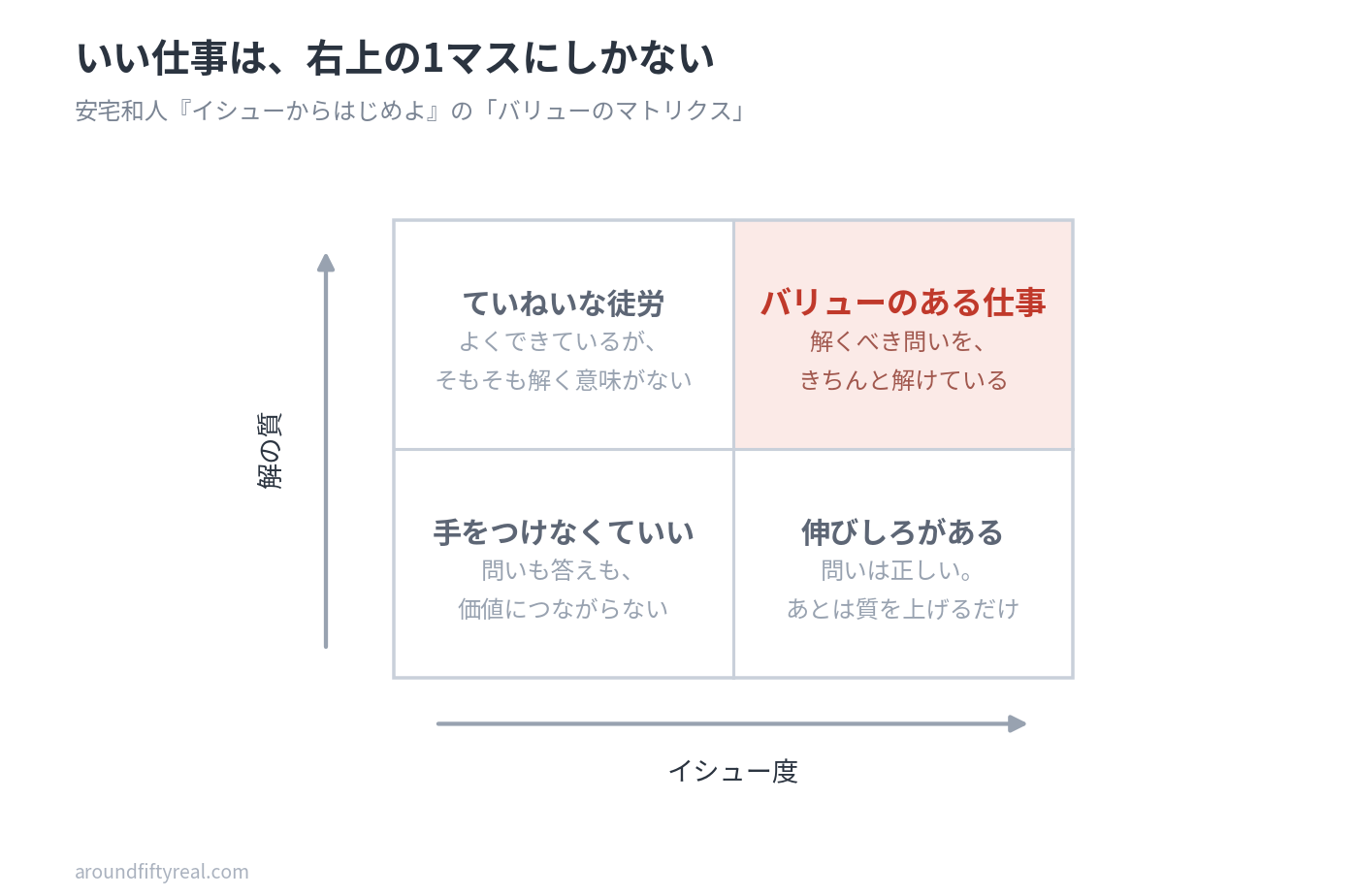 バリューのマトリクス｜イシュー度と解の質の4象限